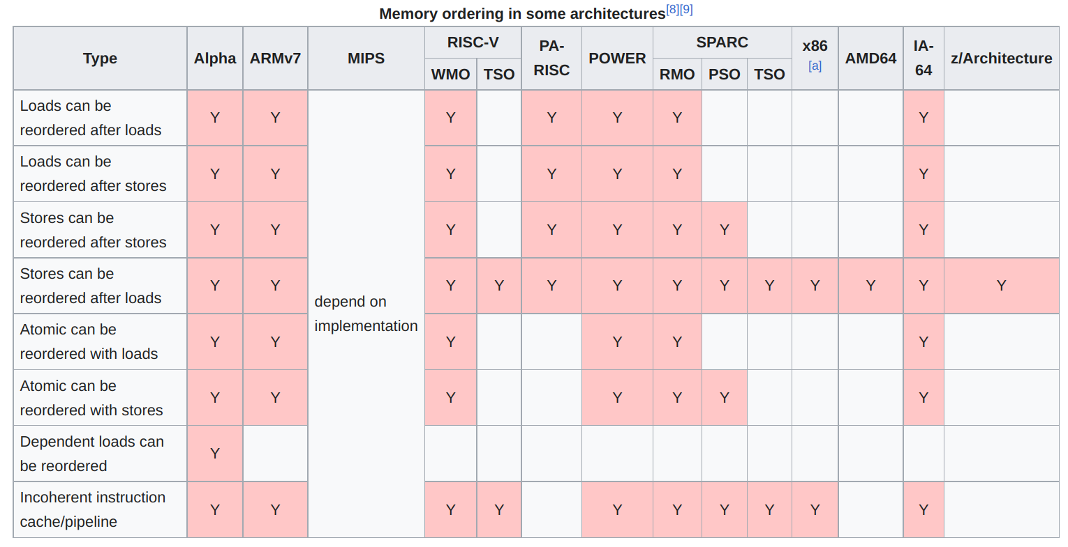 cpu memory ordering in some architectures